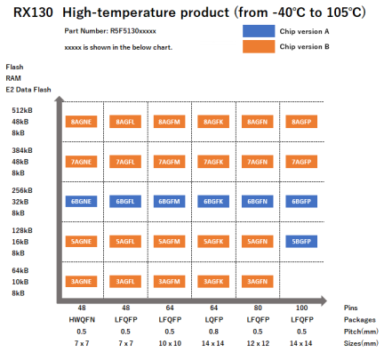 Pin-Memory Diagram of RX130 High-temperature products