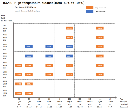 Pin-Memory Diagram of RX210 High-temperature products