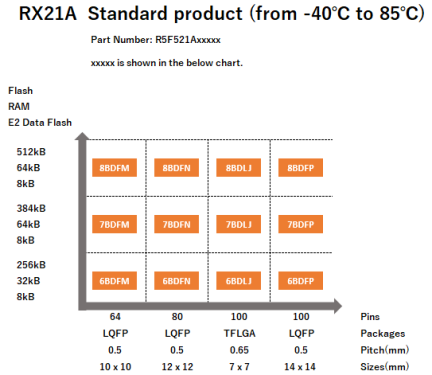 Pin-Memory Diagram of RX21A stanndard products