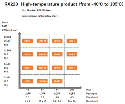 Pin-Memory Diagram of RX220 High-temperature products