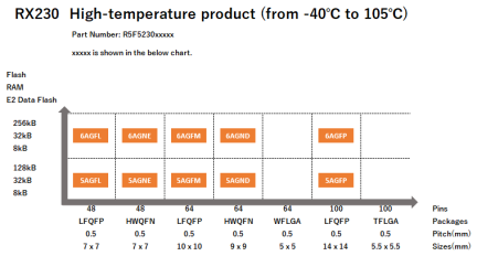 Pin-Memory Diagram of RX230 High-temperature products