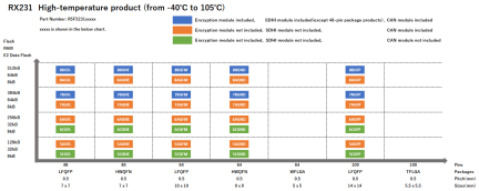 Pin-Memory Diagram of RX231 High-temperature products
