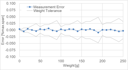 RX23E-A 数字称重传感器重量测量误差