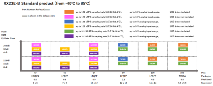 Pin-Memory Diagram of RX23E-B Standard Products