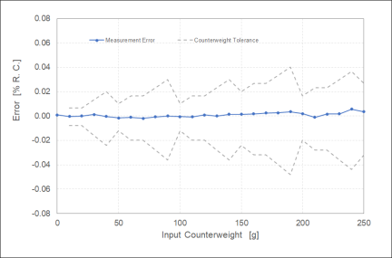 RX23E-B Tiny Board for Digital Loadcell Reference Design Measurement Results Graph