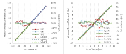 RX23E-B Small Board for 6-Axis Force Sensor Demonstration Kit Measurement Results Graphs