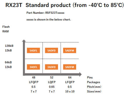 Pin-Memory Diagram of RX23T stanndard products