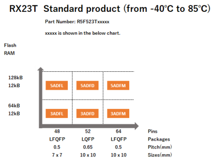 Pin-Memory Diagram of RX23T Standard Products