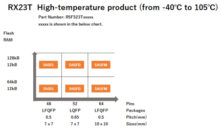 Pin-Memory Diagram of RX23T High-temperature products