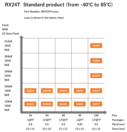 Pin-Memory Diagram of RX24T stanndard products
