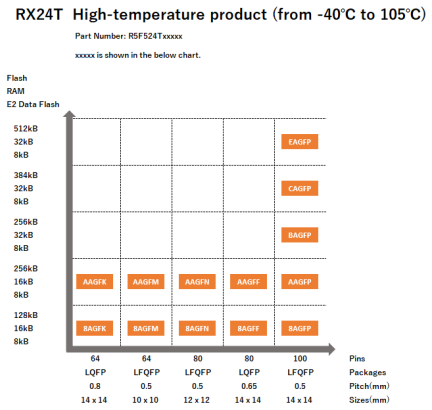 Pin-Memory Diagram of RX24T High-temperature products