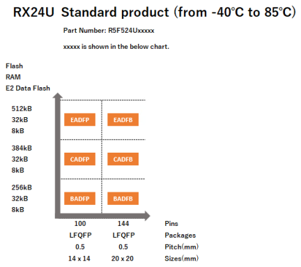 Pin-Memory Diagram of RX24U stanndard products