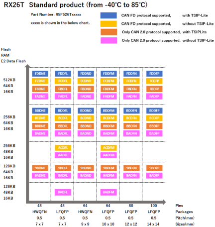 Pin-Memory Diagram of RX26T Standard Products