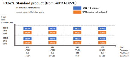 Pin-Memory Diagram of RX62N standard products