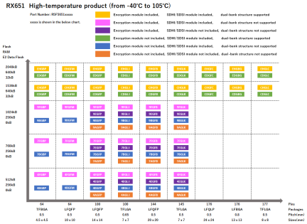 Pin-Memory Diagram of RX651 High-temperature products