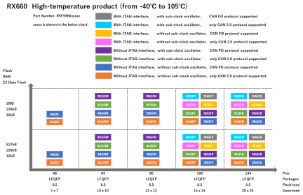 Pin-Memory Diagram of RX660 High-temperature products