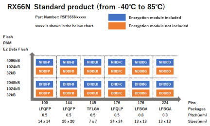 Pin-Memory Diagram of RX66N stanndard products