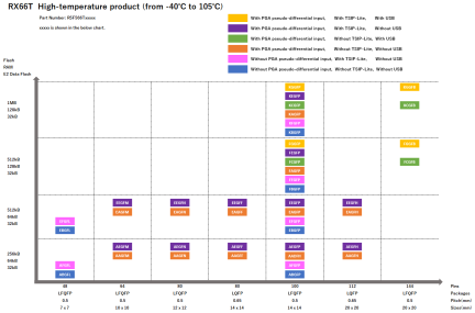 Pin-Memory Diagram of RX66T High-temperature products