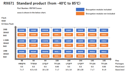 Pin-Memory Diagram of RX671 standard products