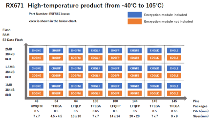 Pin-Memory Diagram of RX671 High-temperature products