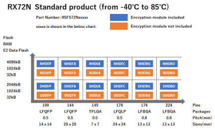 Pin-Memory Diagram of RX72N standard products