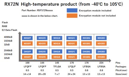 Pin-Memory Diagram of RX72N High-temperature products