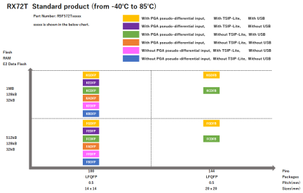 Pin-Memory Diagram of RX72T standard products