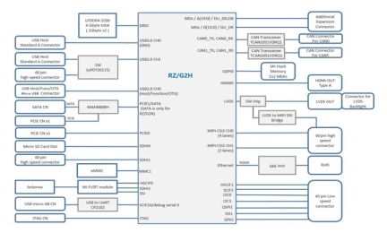 RZ/G2H Reference Board System Block Diagram