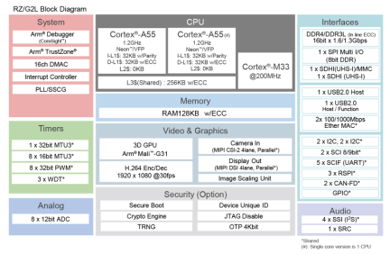 RZ/G2L Block Diagram