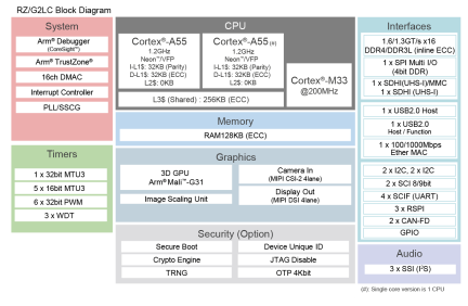 RZ/G2LC Block Diagram