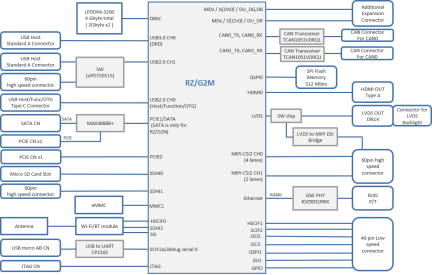 RZ/G2M Reference Board System Block Diagram