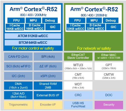 RZ/T2M Block Diagram