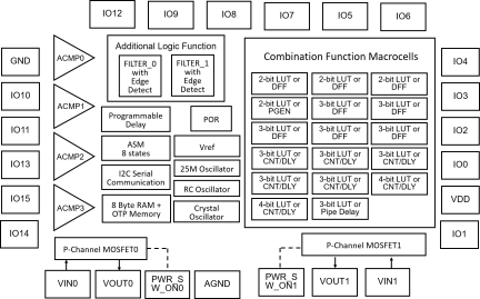 SLG46517 Block Diagram