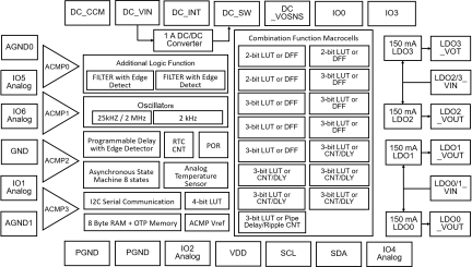 SLG46585 Block Diagram