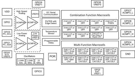 SLG46855 Block Diagram