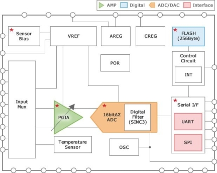 Smart-Analog-IC101 Block Diagram