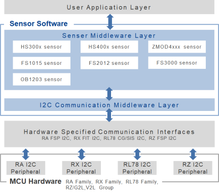 Sensor Software Layer