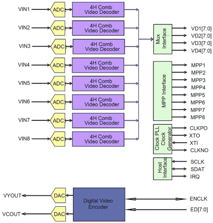 TW2868 Functional Diagram