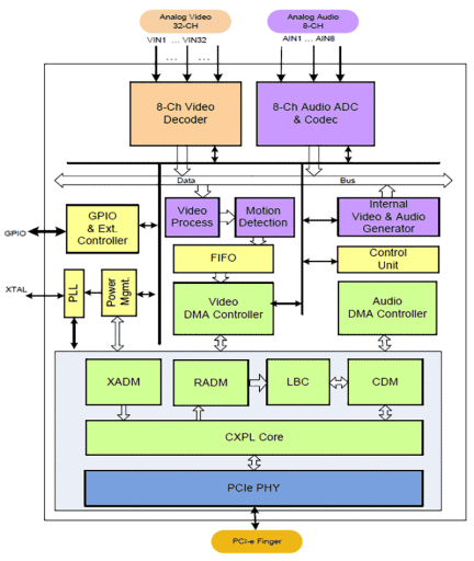 TW6869 Functional Diagram