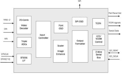TW8832_TW8832S Functional Diagram