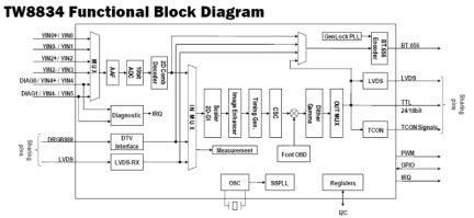 TW8834 Functional Diagram