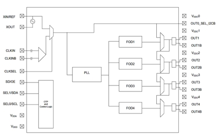 VersaClock5 Functional Block Diagram 5P49V5901