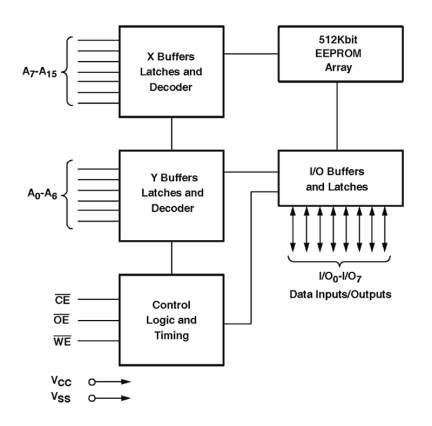 X28C512 Functional Diagram