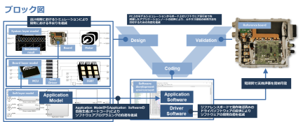xEVインバータ アプリケーションモデル&ソフトウェア ブロック図