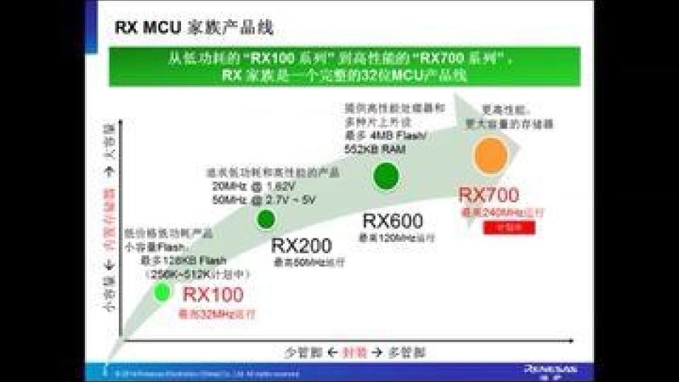 瑞萨电子RX系列MCU介绍