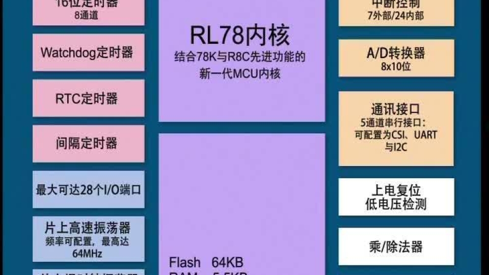 MCU直流无刷电动工具解决方案