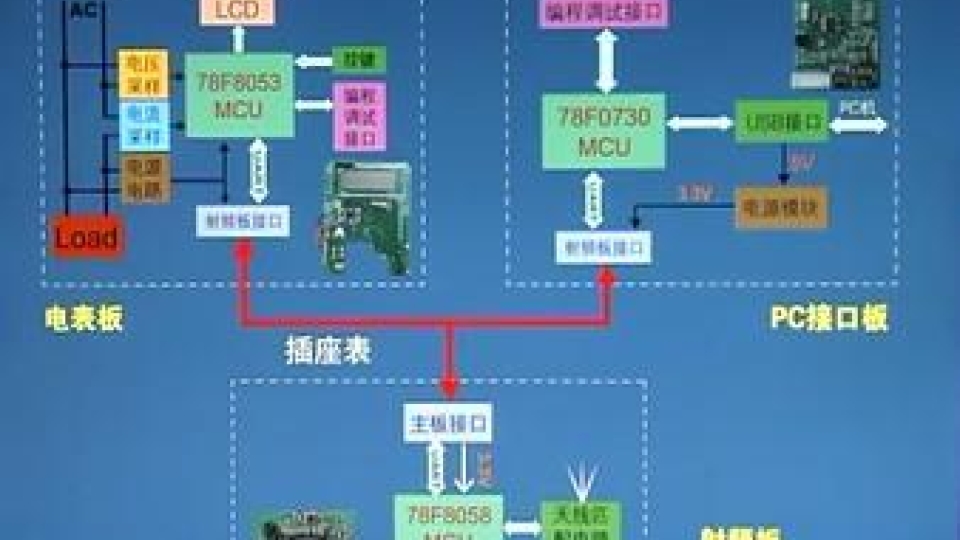 插座表解决方案