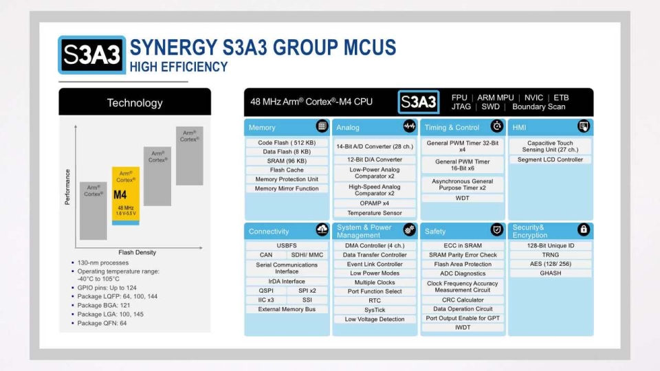 Renesas Synergy TB-S3A3 Target Board Kit Unboxing
