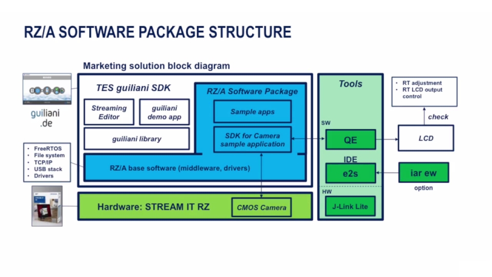 Renesas RZA Software Package: What's Inside