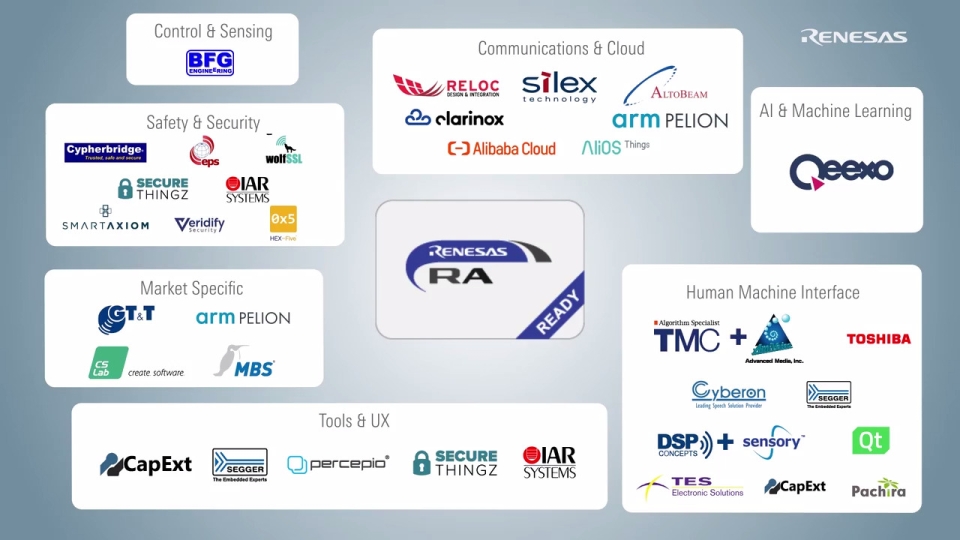 Renesas RA Family Partner Ecosystem Overview